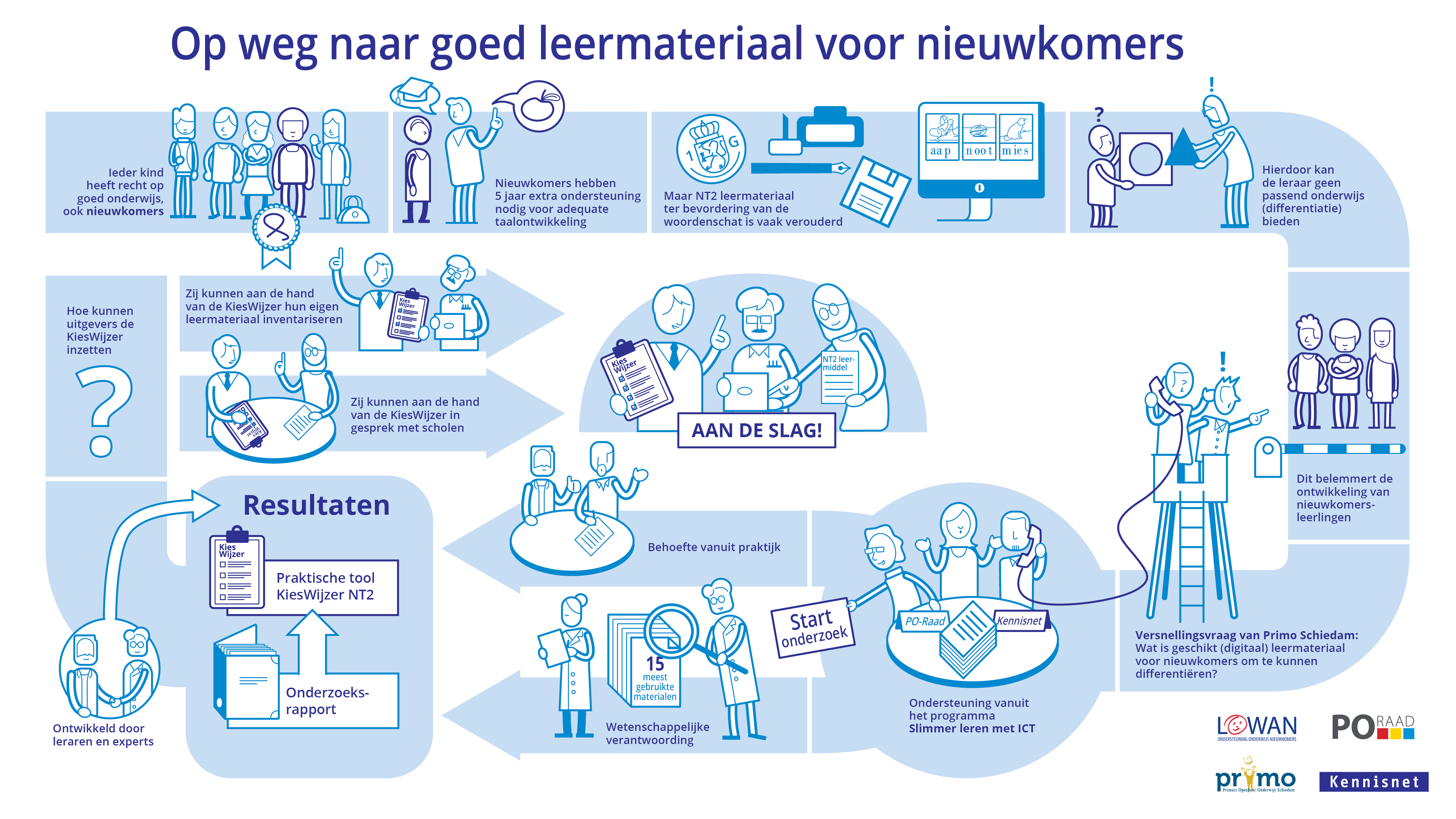Infographic Kennisnet. Op weg naar goed leermateriaal voor nieuwkomers.