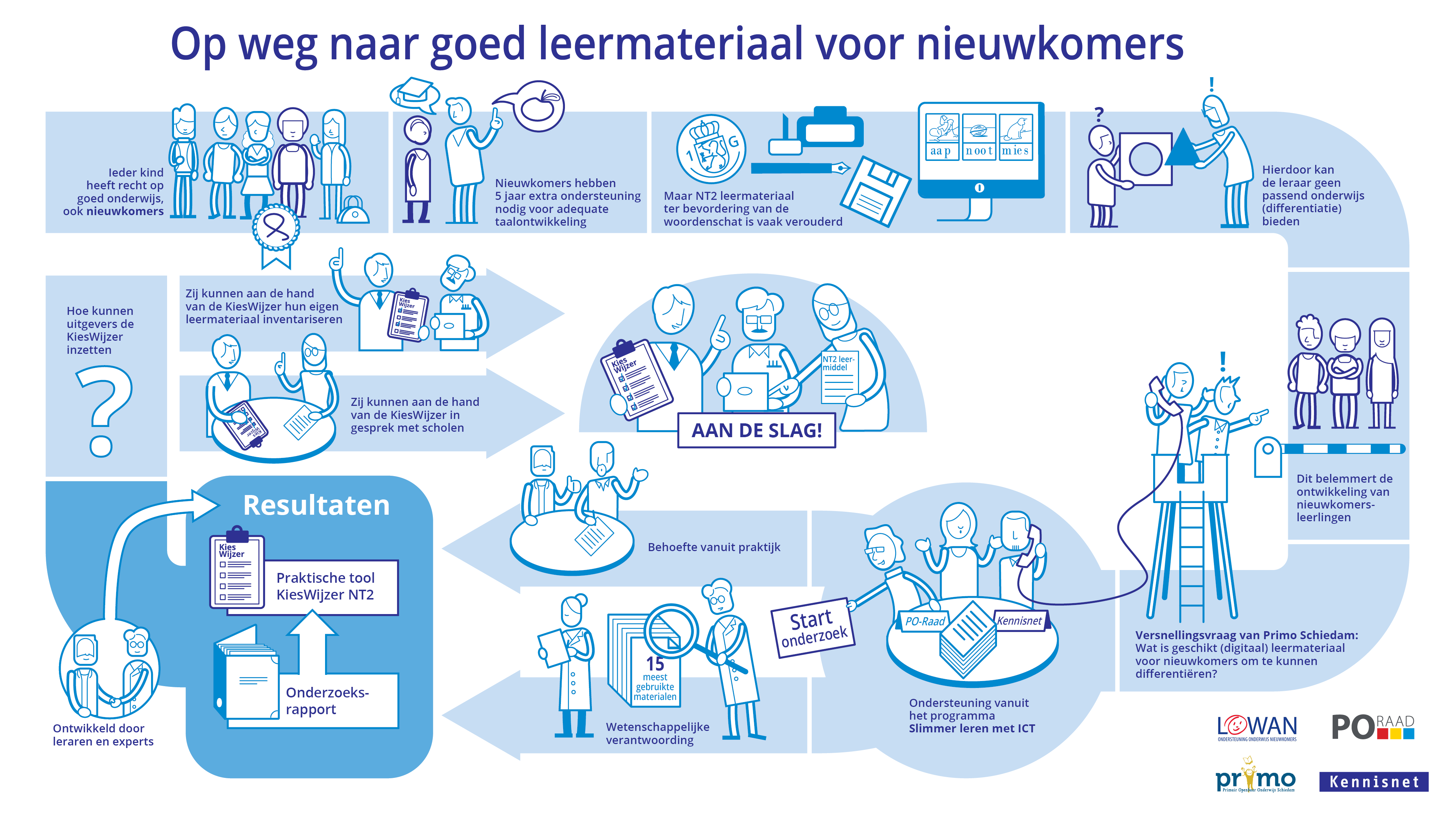 Infographic Kennisnet. met actieve stap uitgelicht.