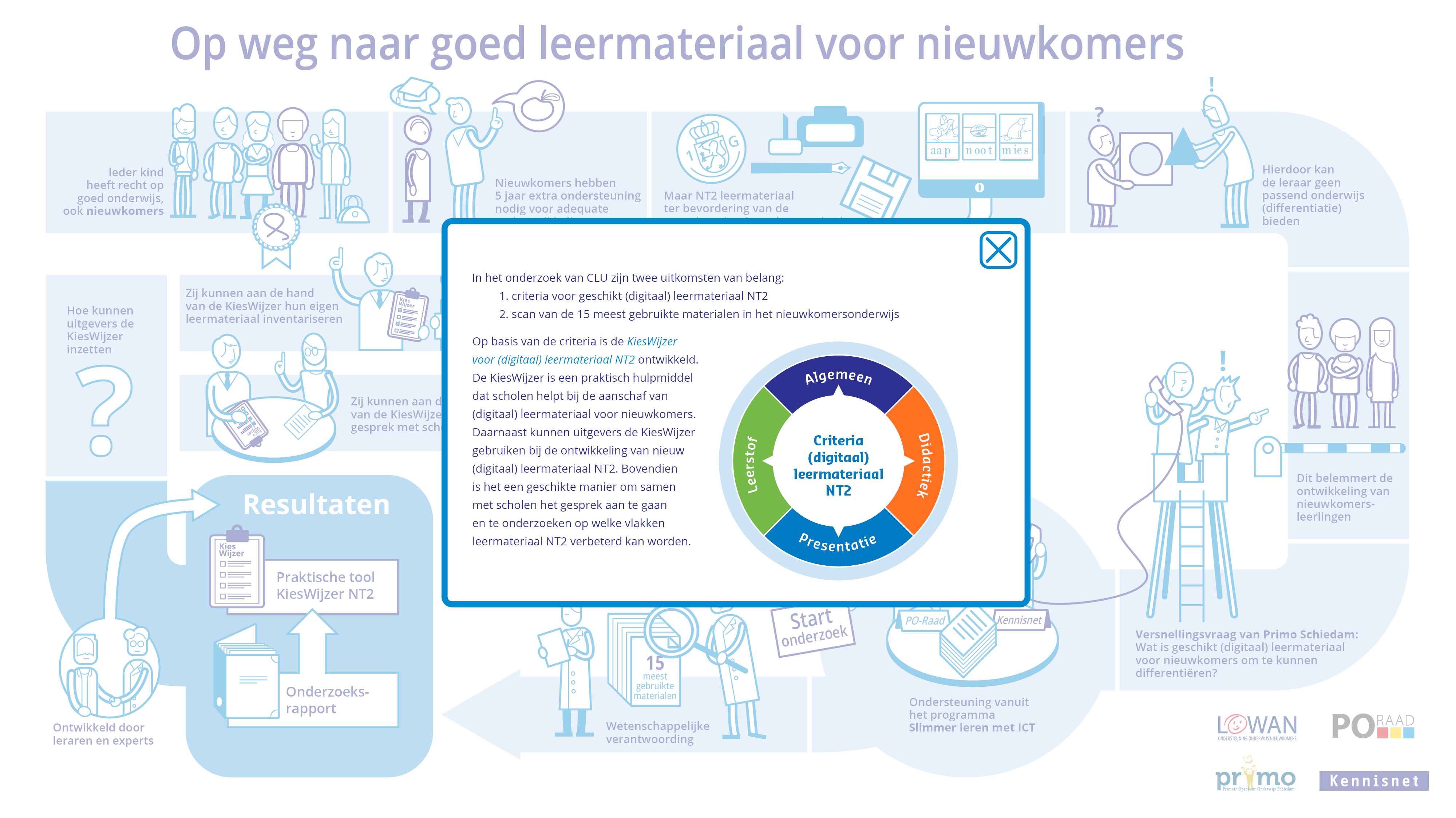 Infographic Kennisnet. pop-up kader met extra informatie.